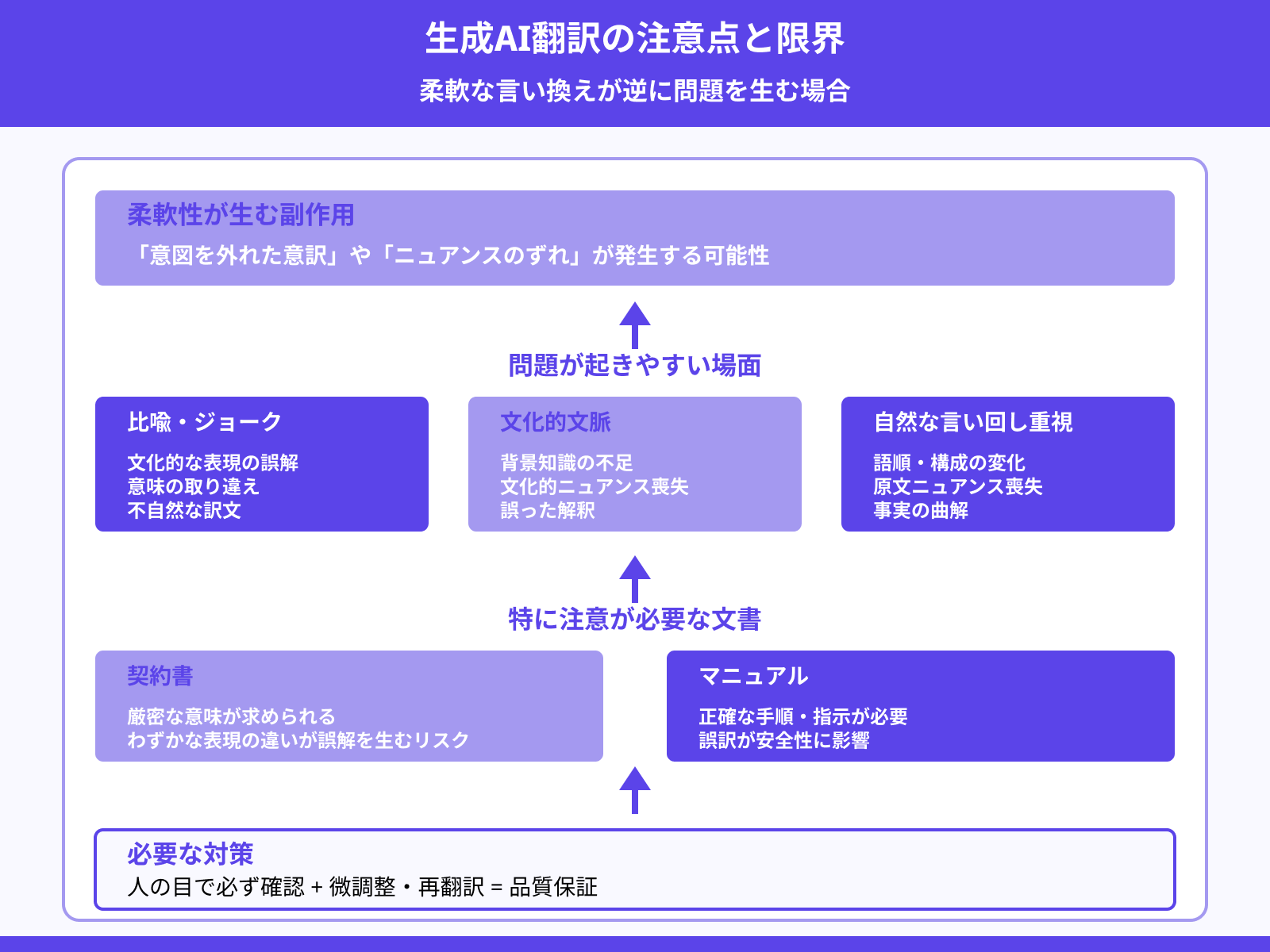 1.意図しない意訳や誤訳が発生する可能性