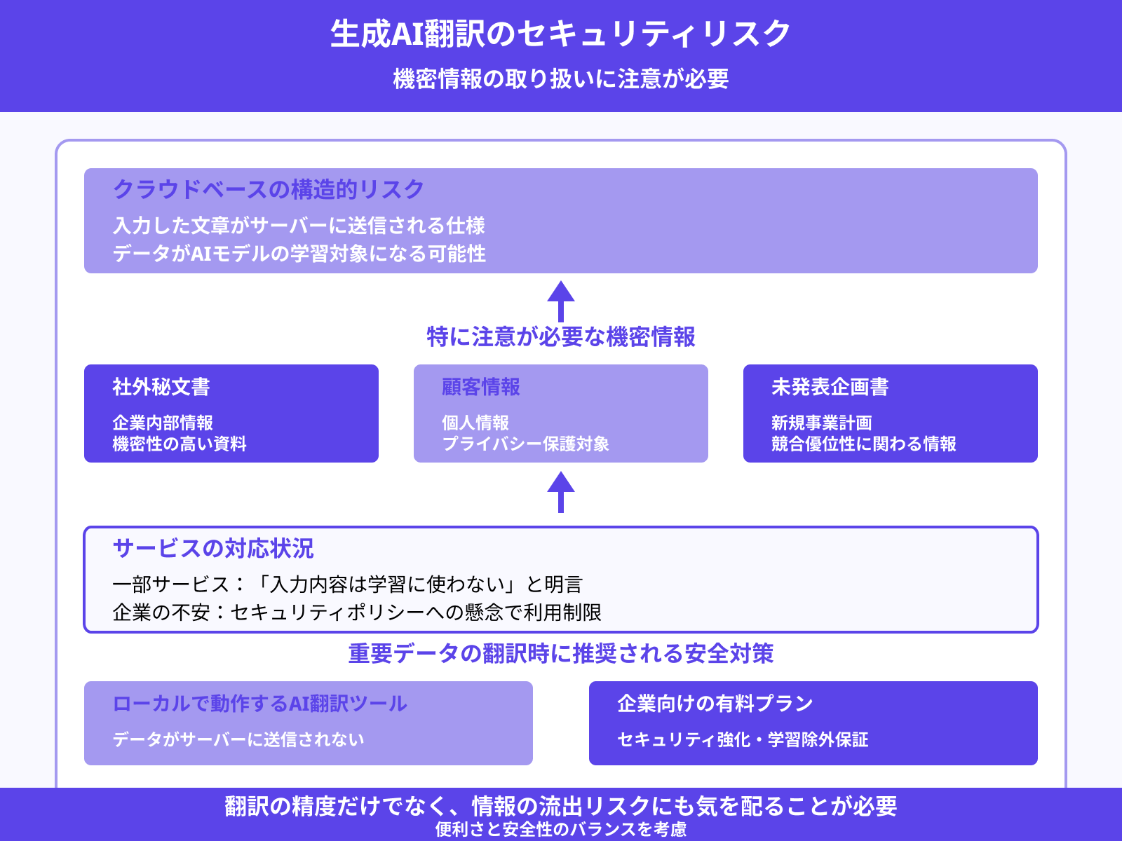 3.機密性の高い内容を扱う際はリスクがある