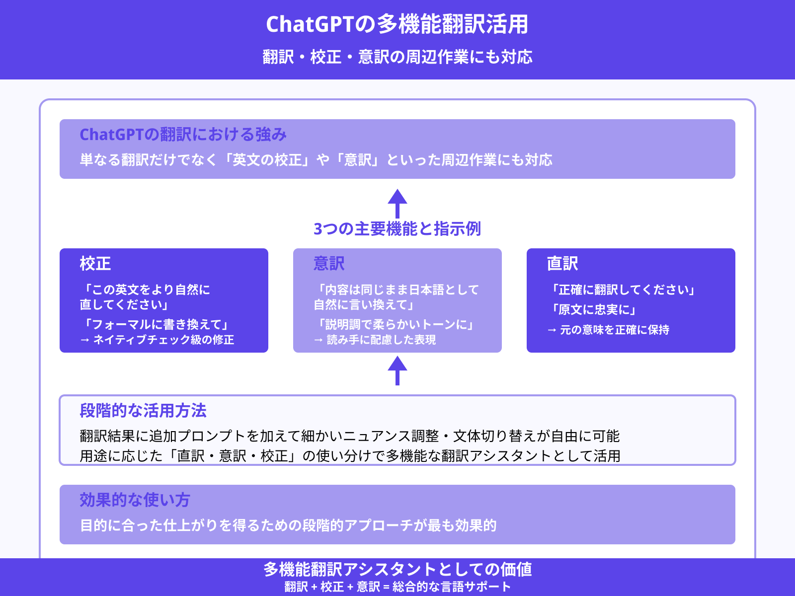 英文校正・意訳との使い分け