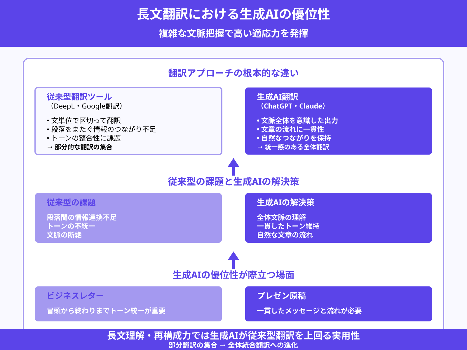 文脈理解・長文対応力の違い