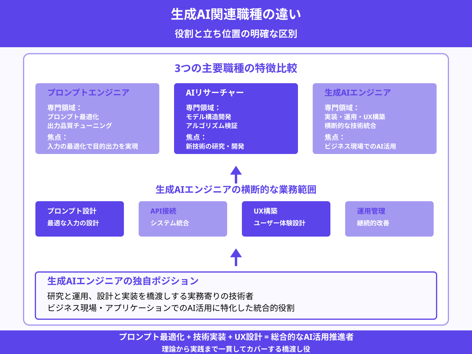 関連職種(Prompt Engineer・AIリサーチャー)との違い