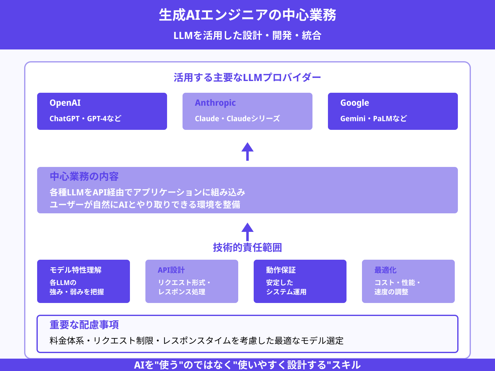 LLM(大規模言語モデル)の活用・API設計