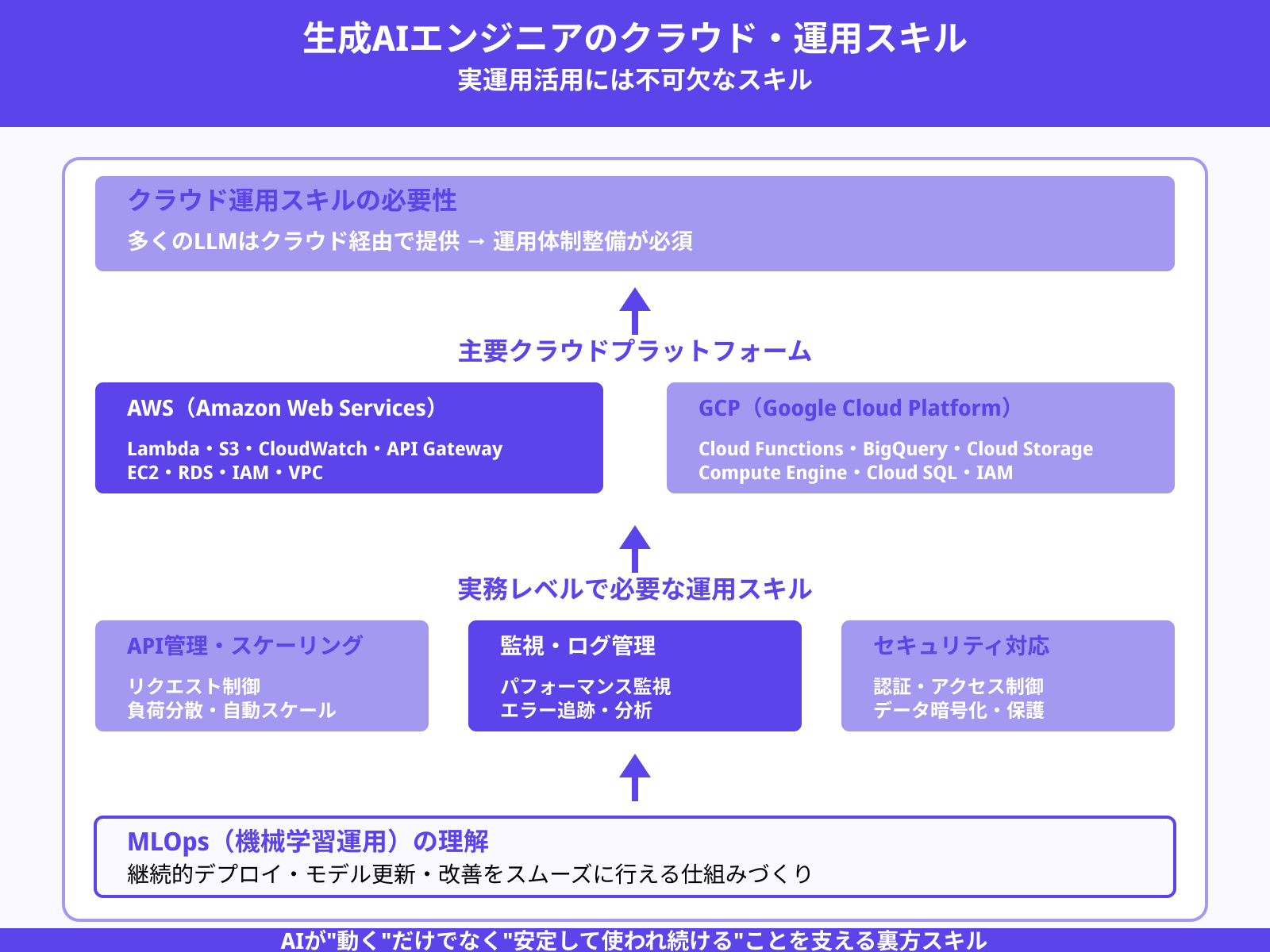 クラウド(AWS, GCP)やMLOpsスキル