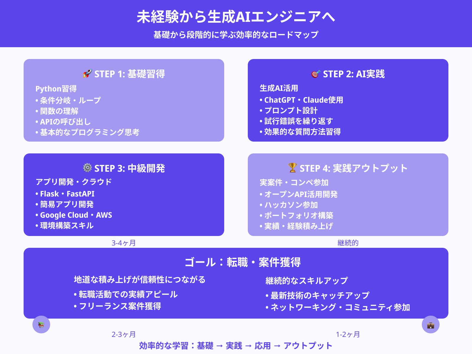 学習ロードマップ(基礎→応用)