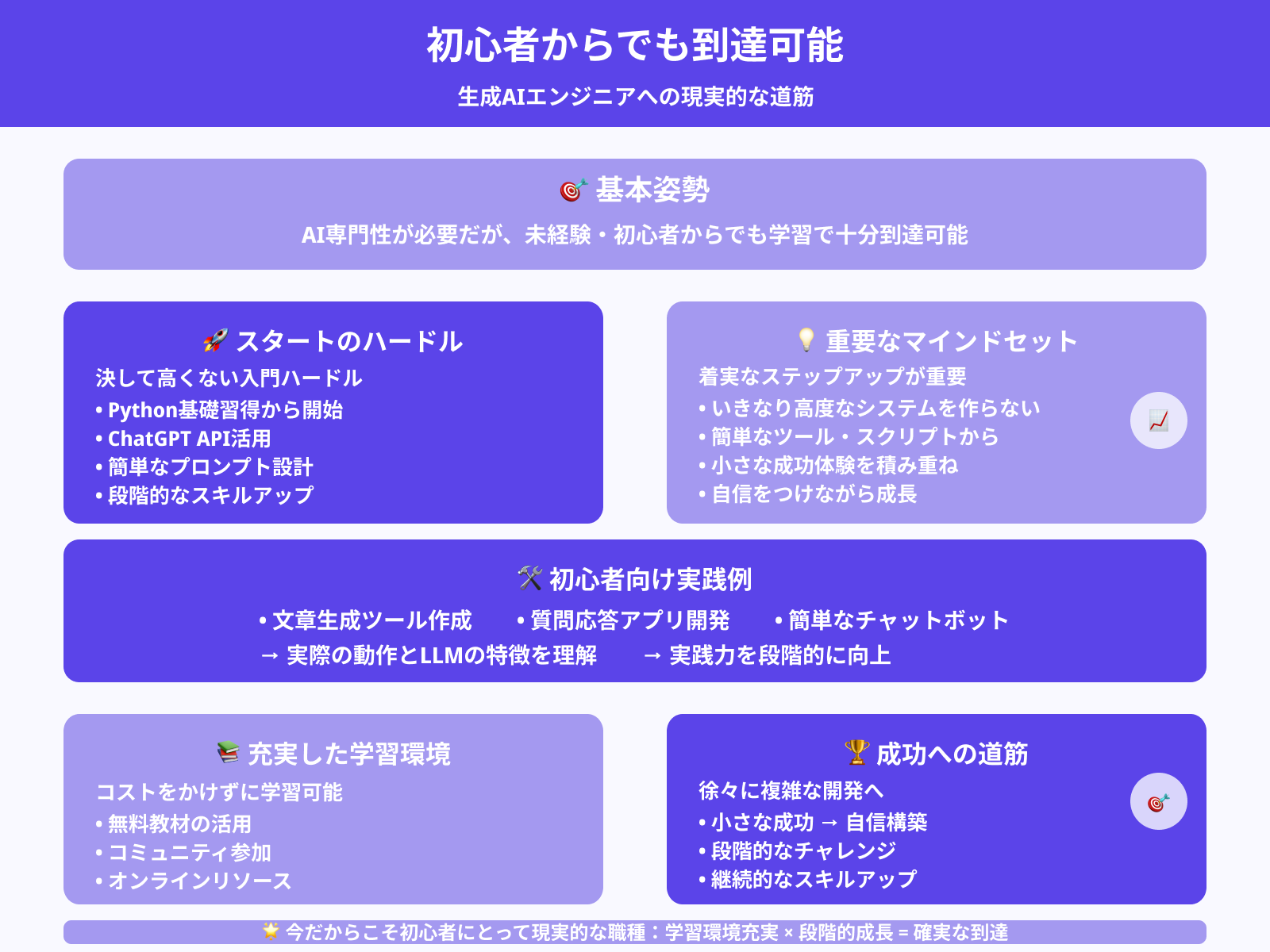 プログラミング初心者でもなれる?