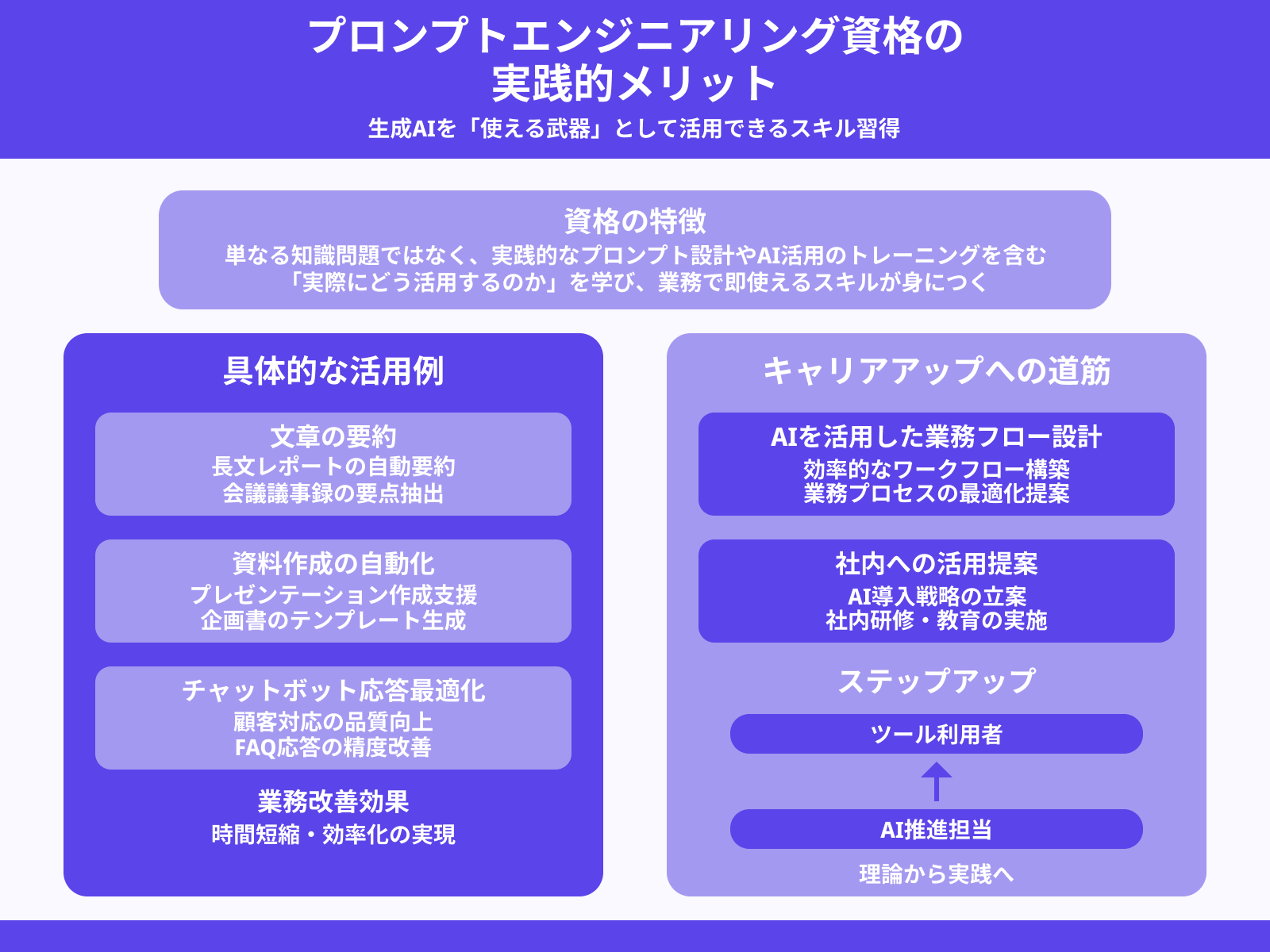 生成AIを「実務」で活かせる力が身につく