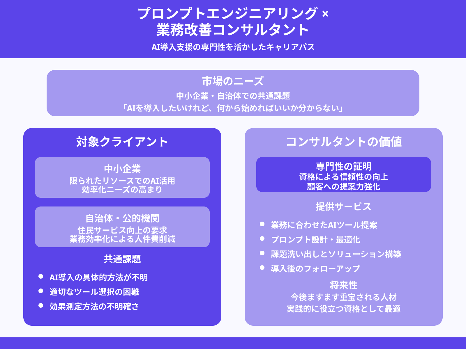 生成AI活用の業務改善コンサルタント