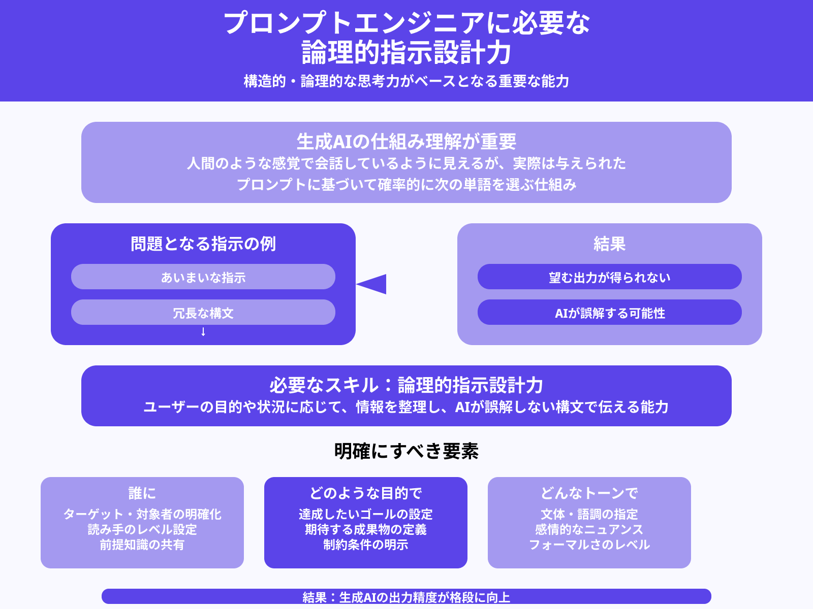 論理的な指示設計力