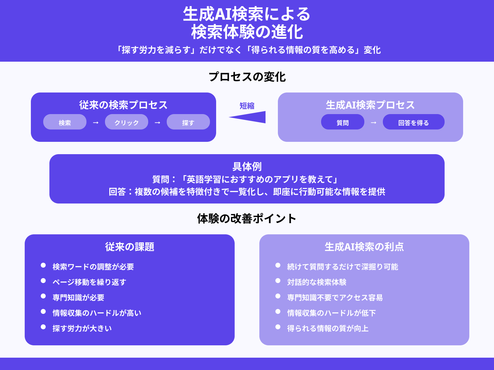 生成AI検索でユーザー体験（UX）はどう変わる？