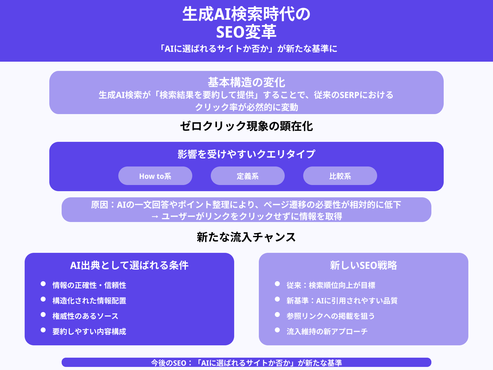 オーガニック流入の減少は起きるのか？