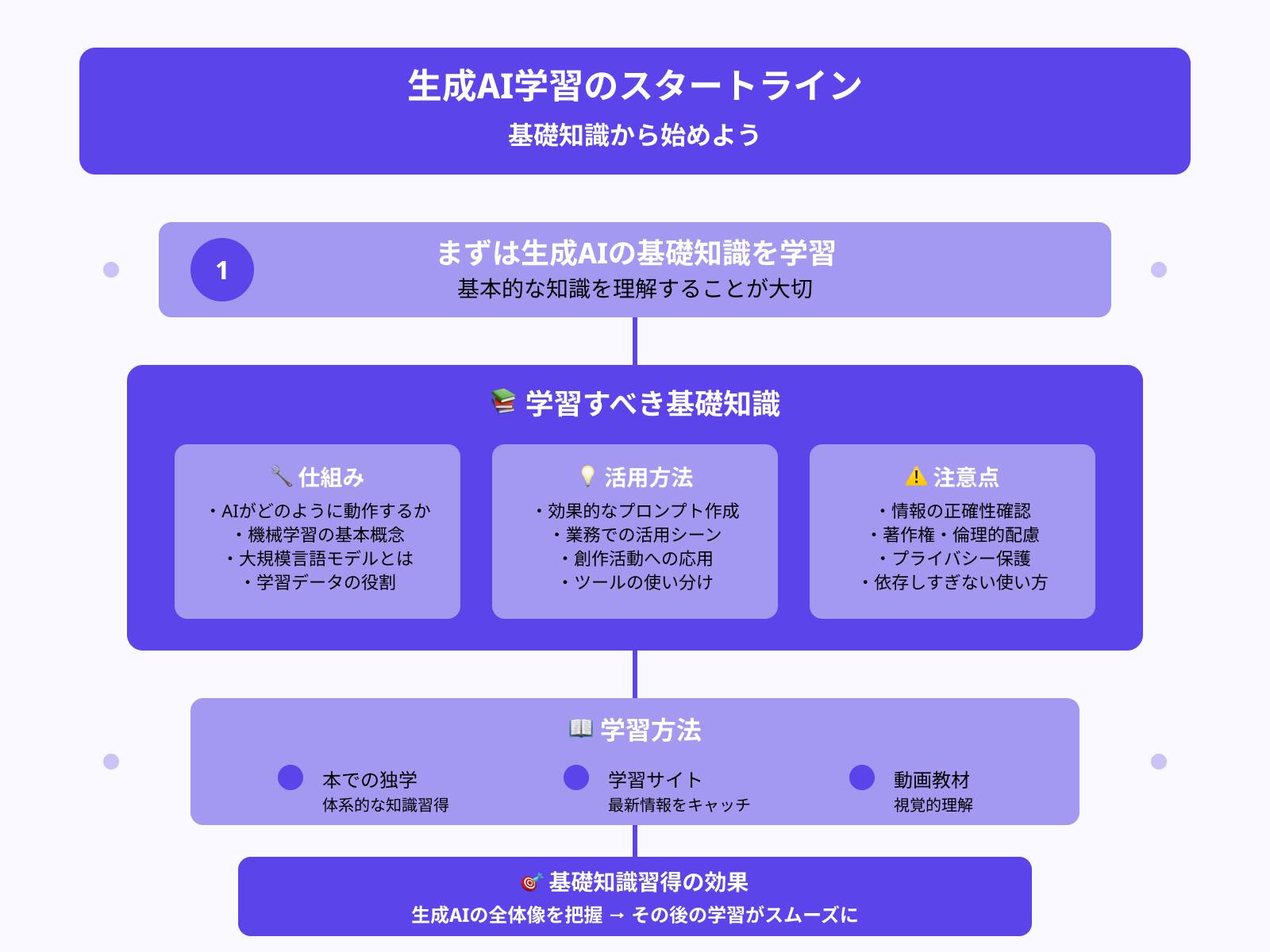 ステップ1:生成AIの基礎知識を学習する