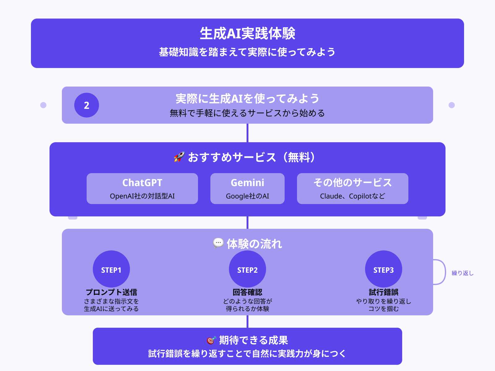 ステップ2:実際に生成AIを使ってみる