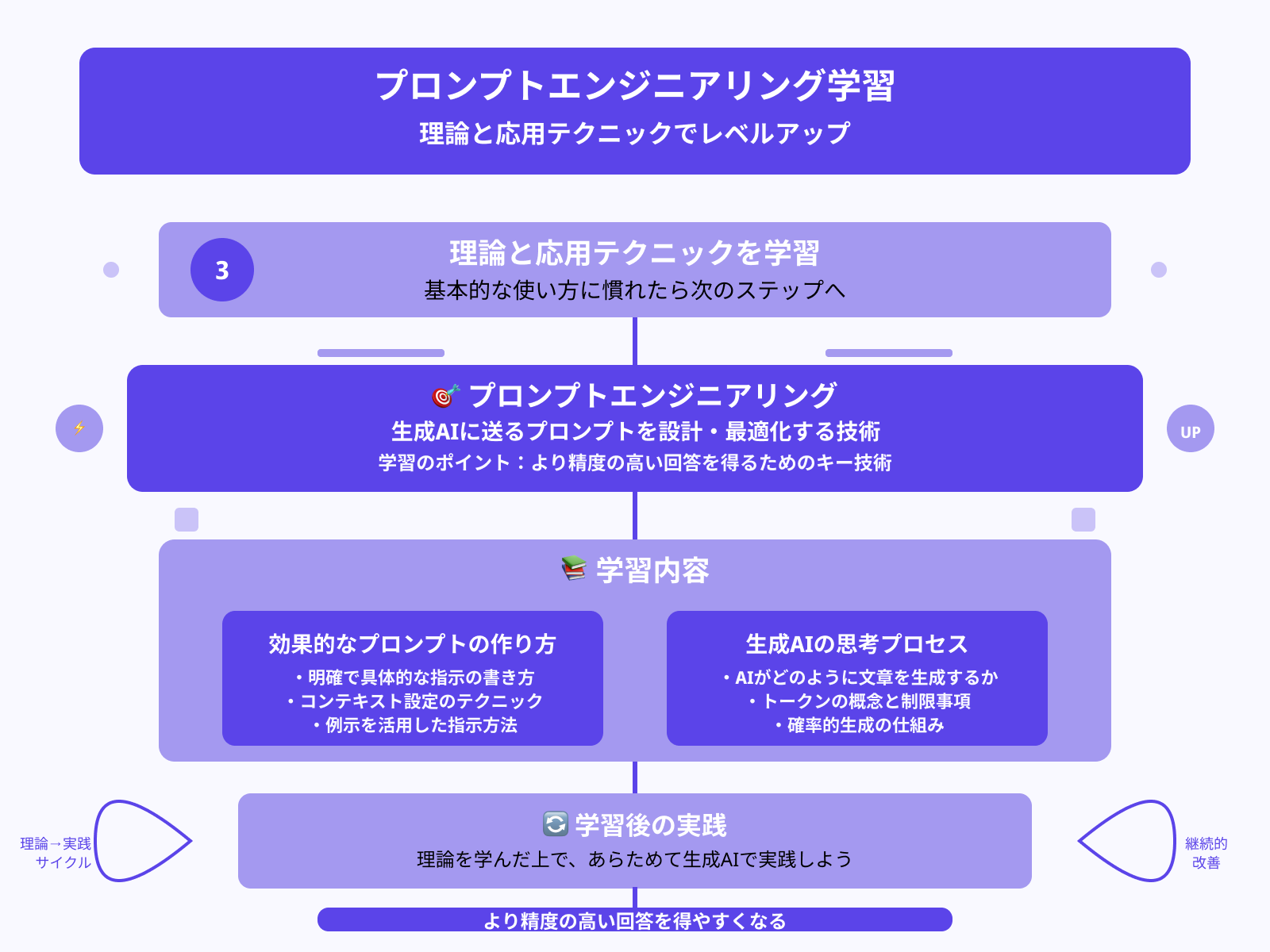 ステップ3:生成AIの理論や応用テクニックを学習する
