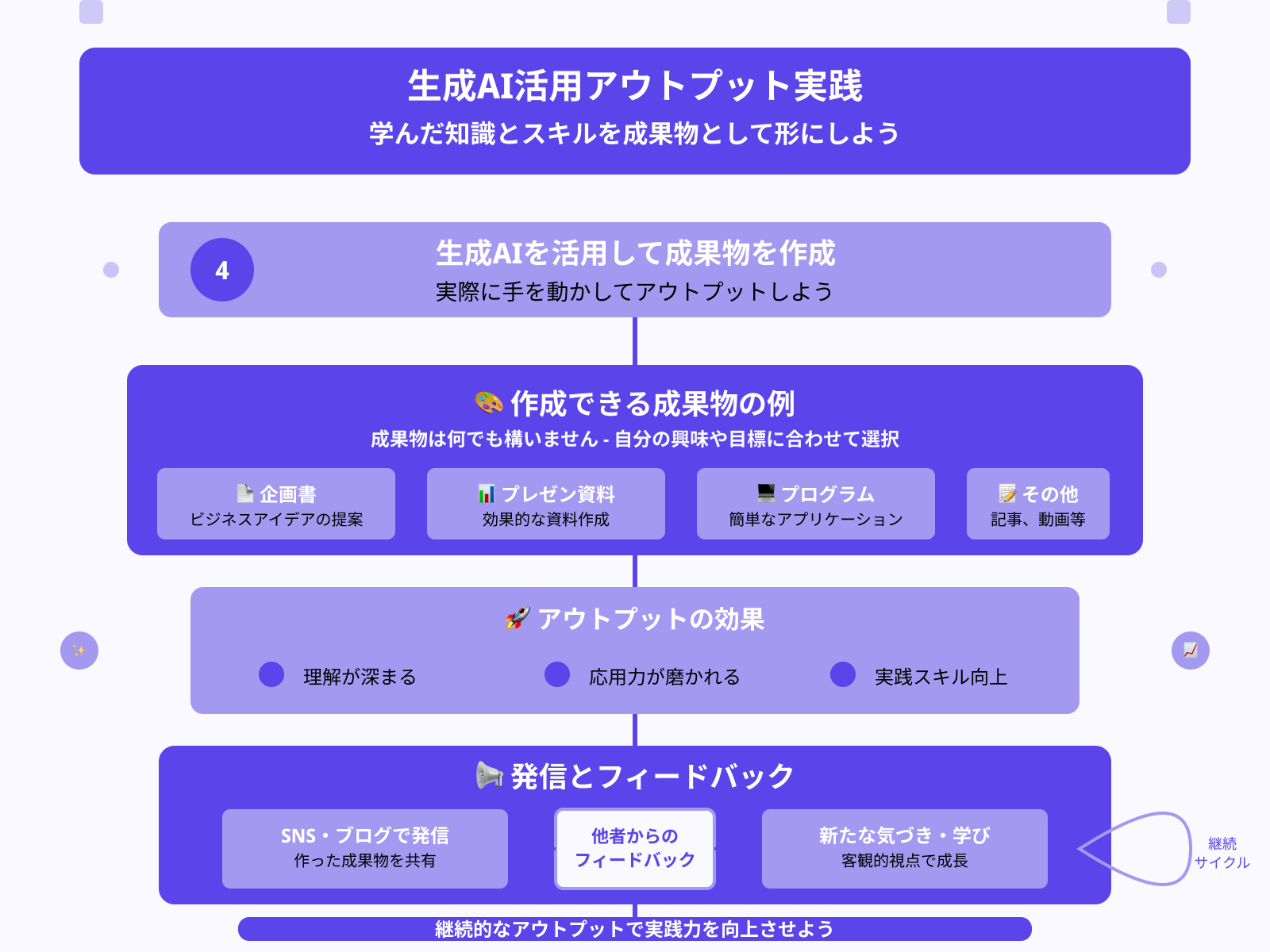 ステップ4:成果物をアウトプットする