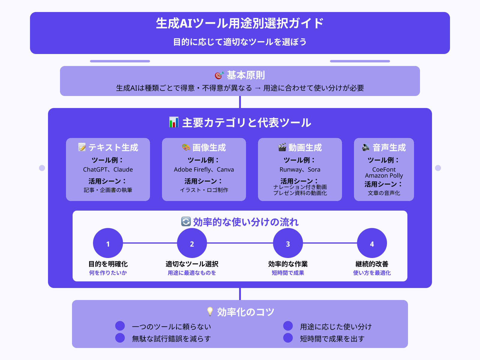 補足:用途に合った生成AIを使うのも大切