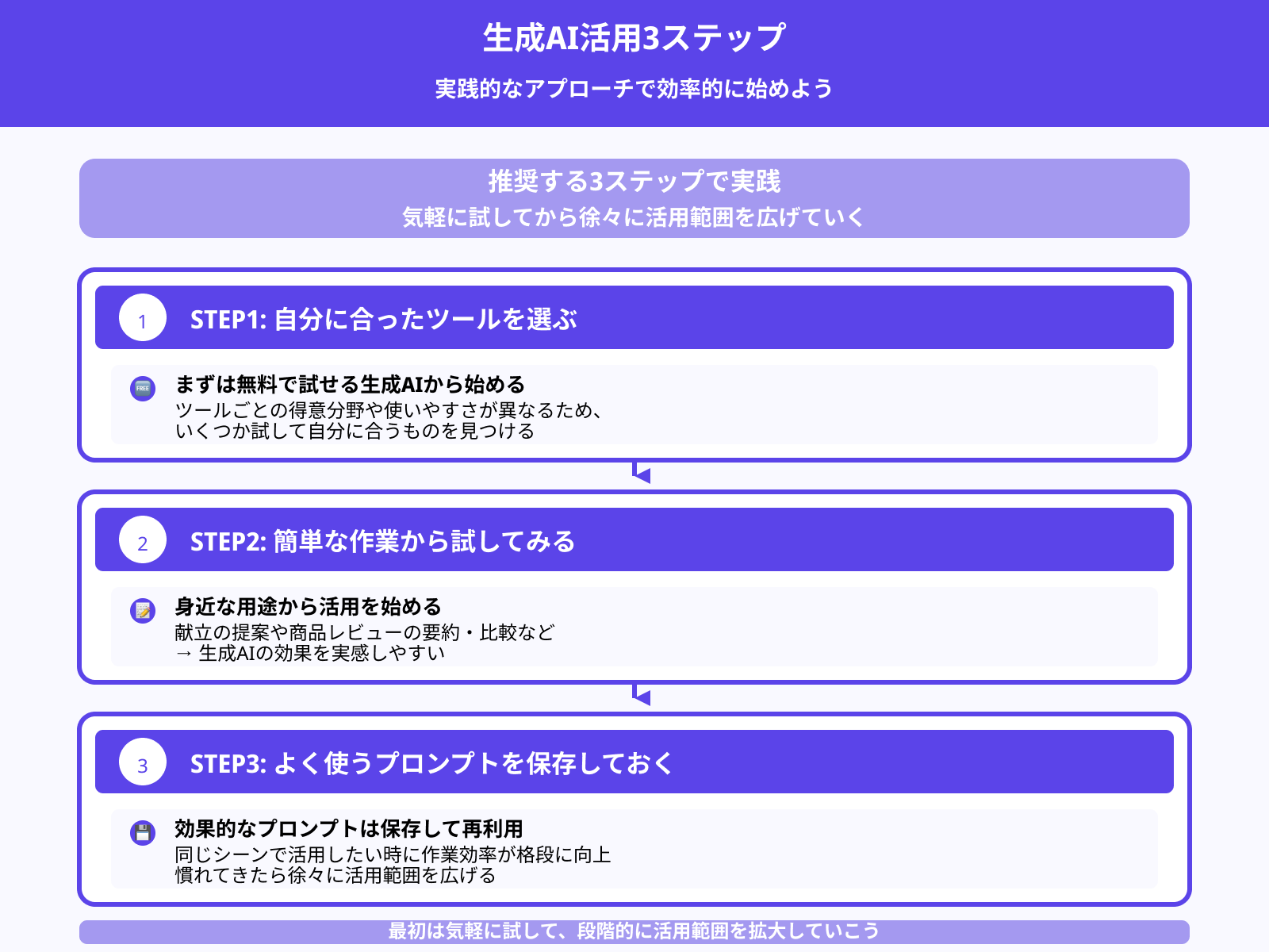 生成AIの活用は何から始めればいいの?