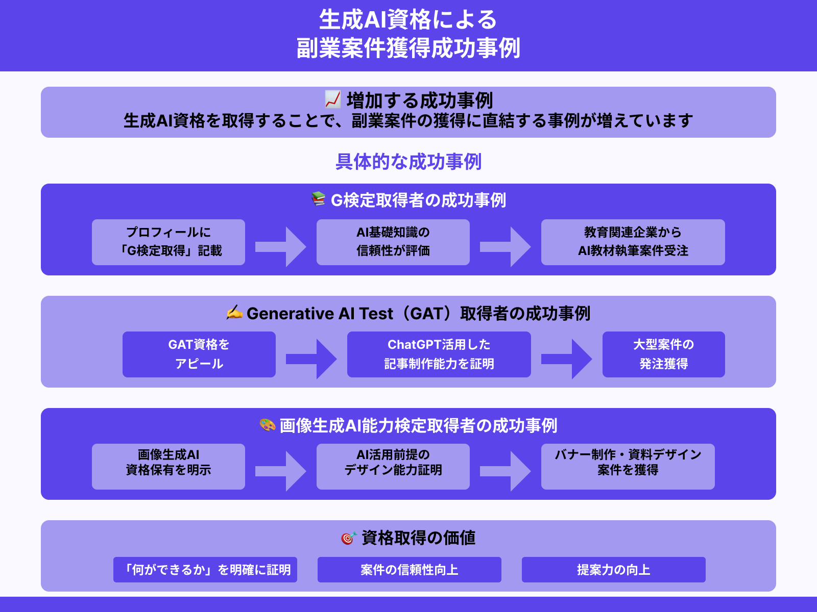 2.副業案件の獲得事例:プロフィールに取得資格を記載