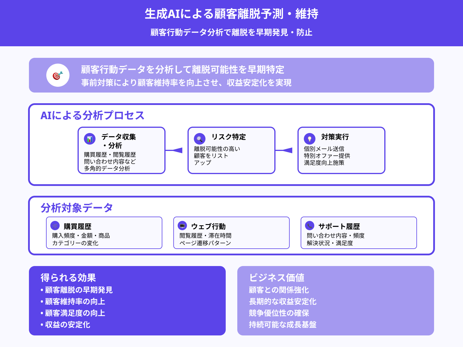 顧客の離脱リスクを予測し、適切な対応を実施