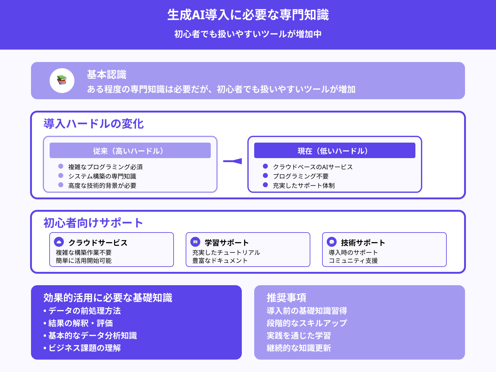 生成AIの導入には専門的な知識が必要ですか?