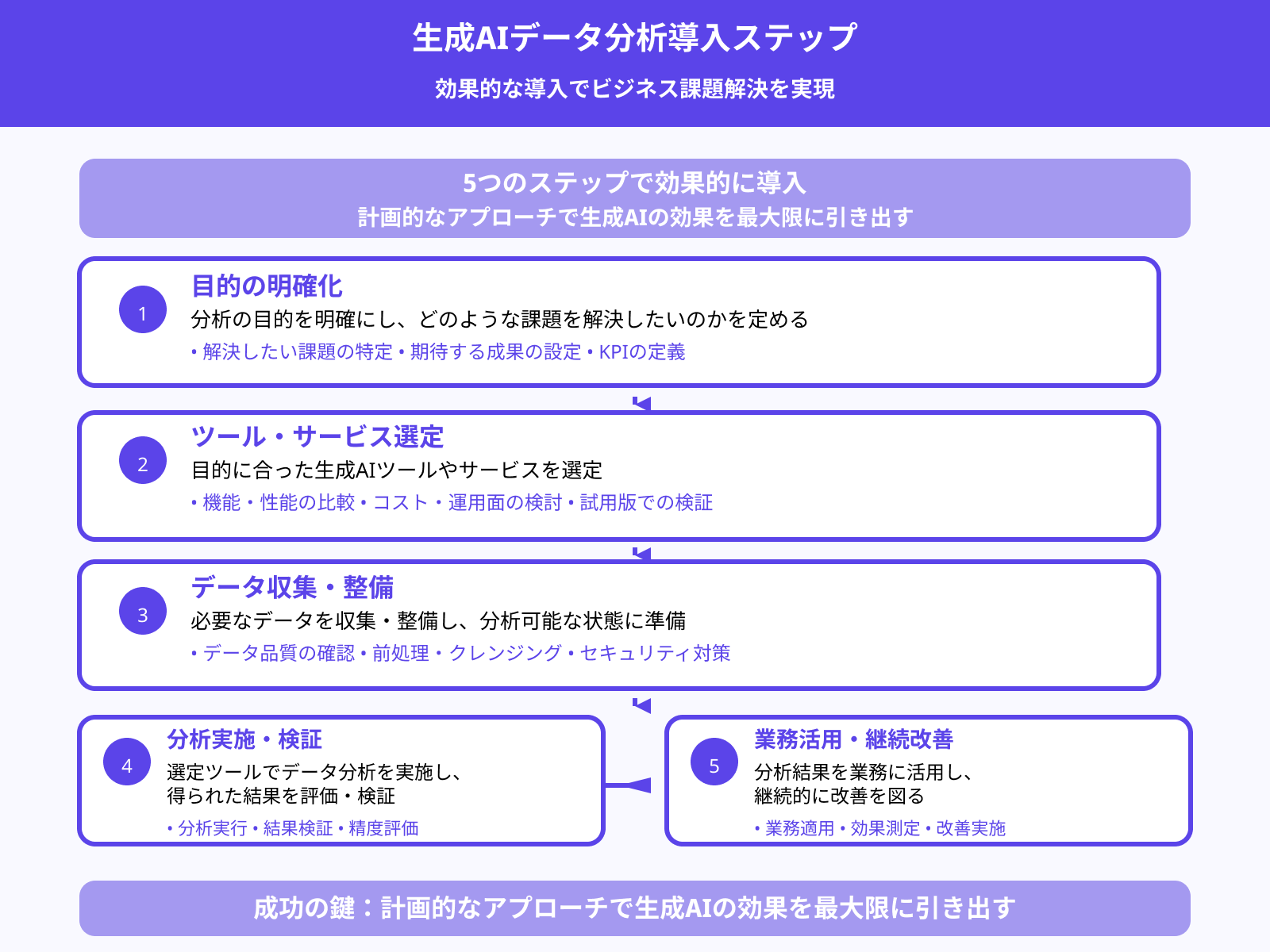 生成AIを活用したデータ分析の導入ステップは?