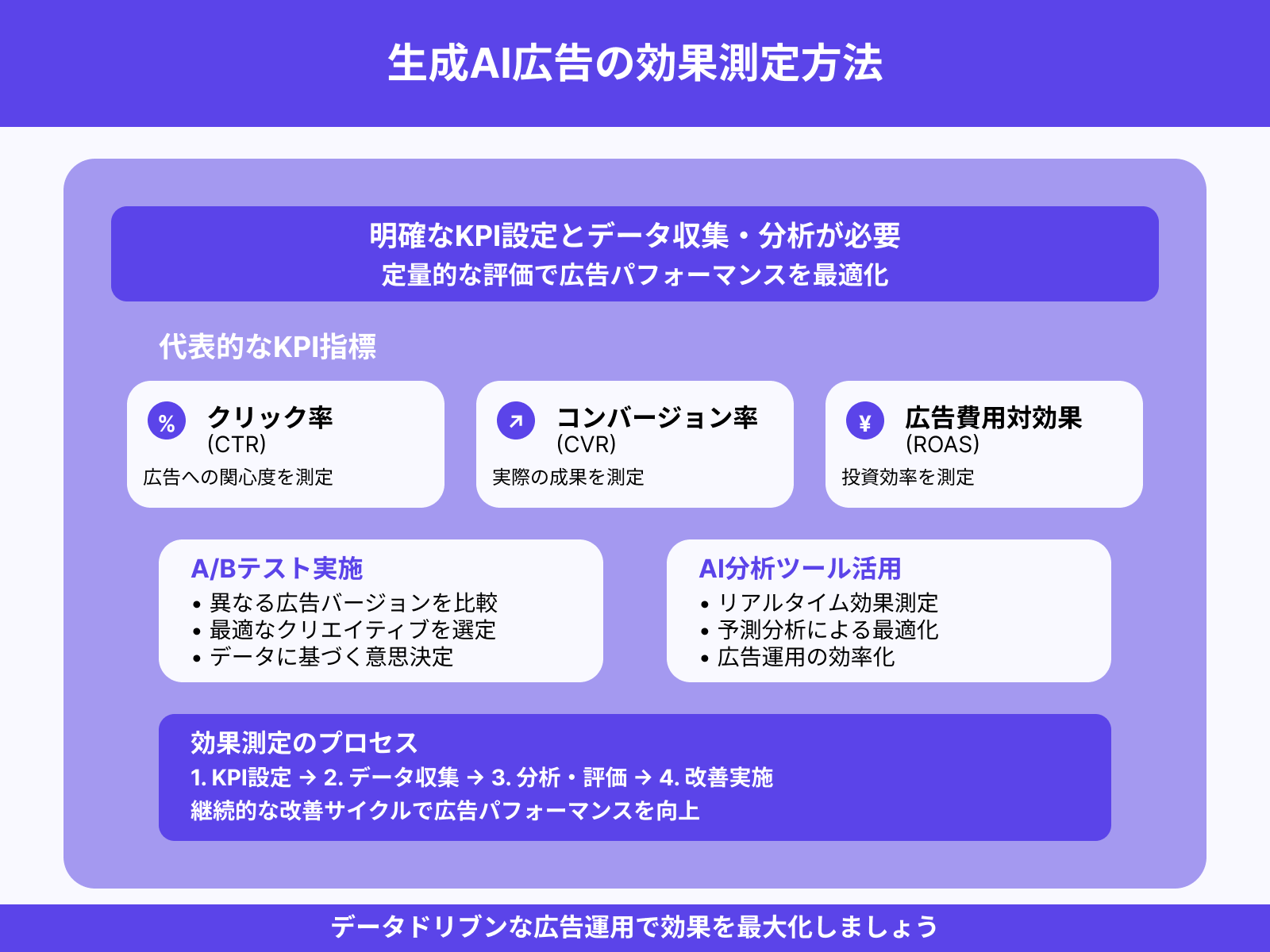 生成AIで作った広告の効果はどのように測りますか?