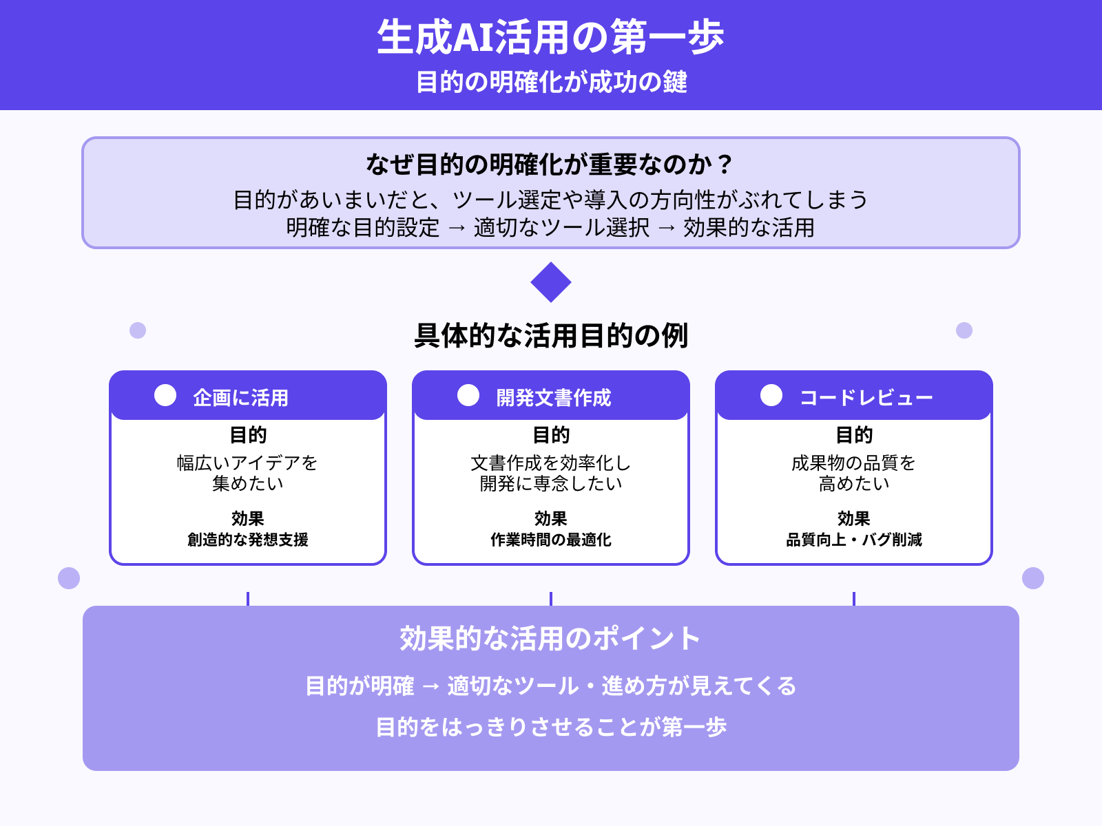 ステップ1:活用の目的を明確にする