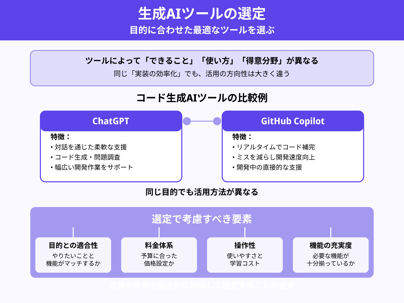 ステップ2:必要な生成AIツールを選定する