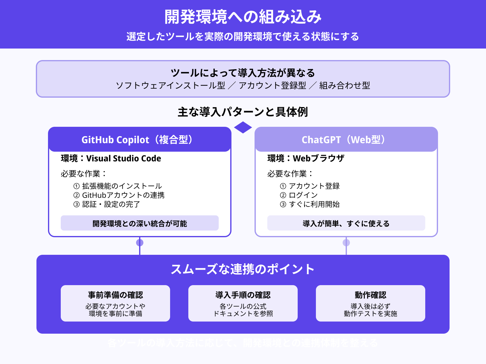 ステップ3:開発環境に生成AIを統合する