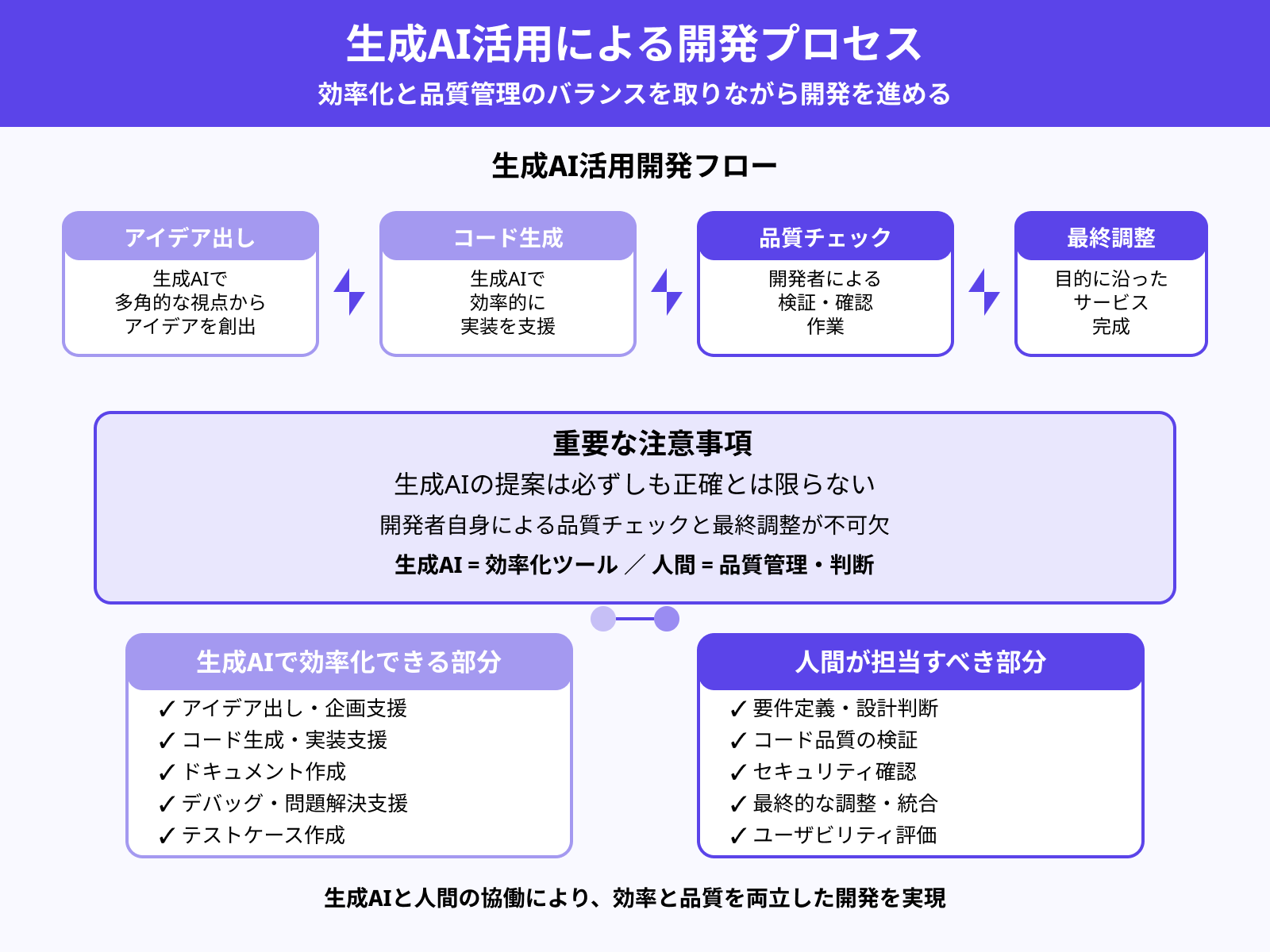ステップ4:生成AIを活用しながら開発を進める