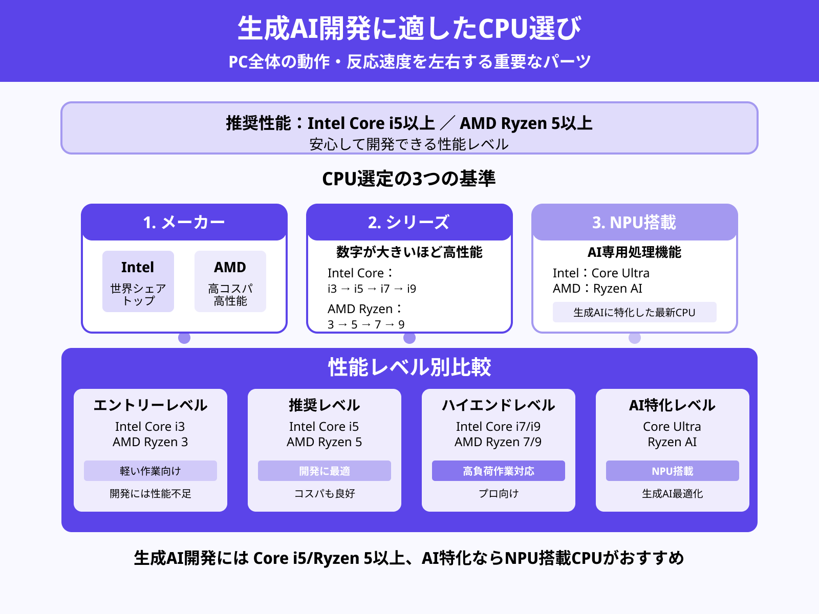 CPU