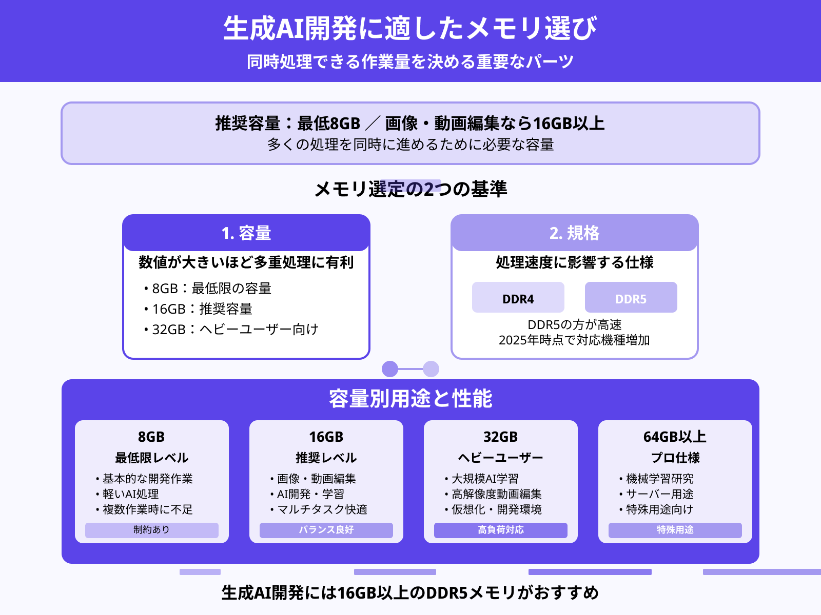 メモリ