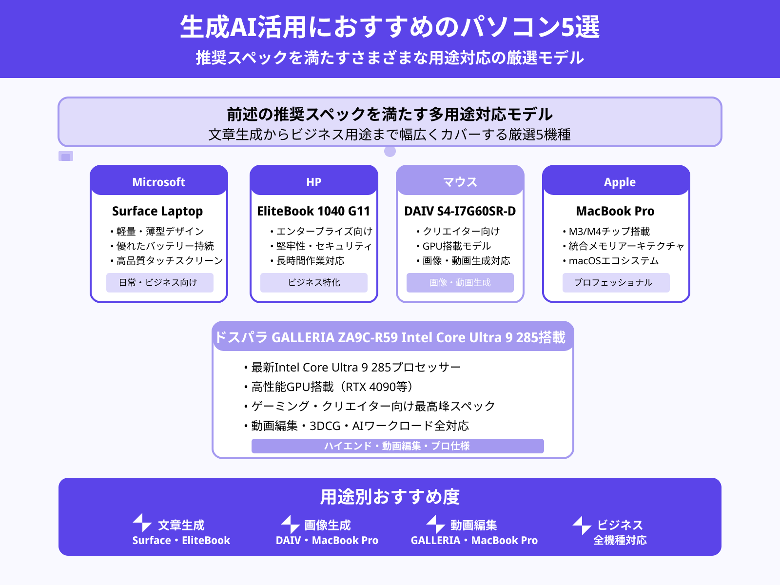 生成AI活用におすすめのパソコン5選