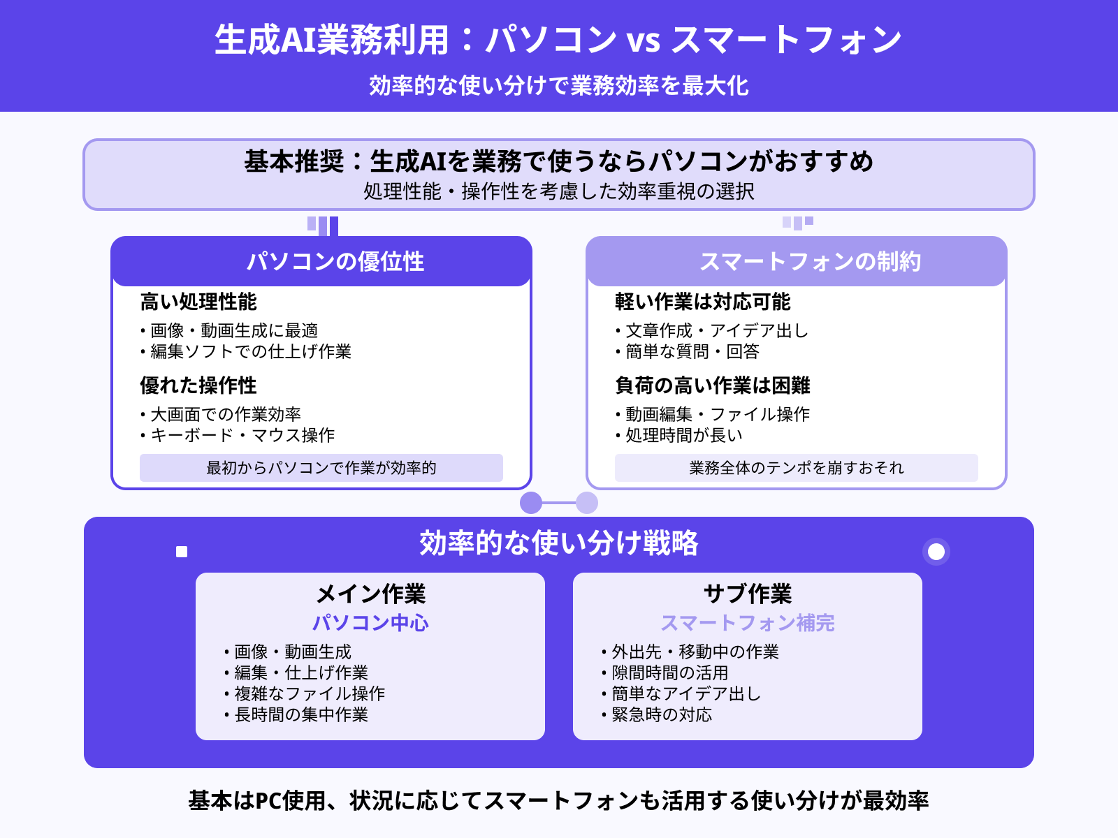 スマホとパソコンはどちらが良い?