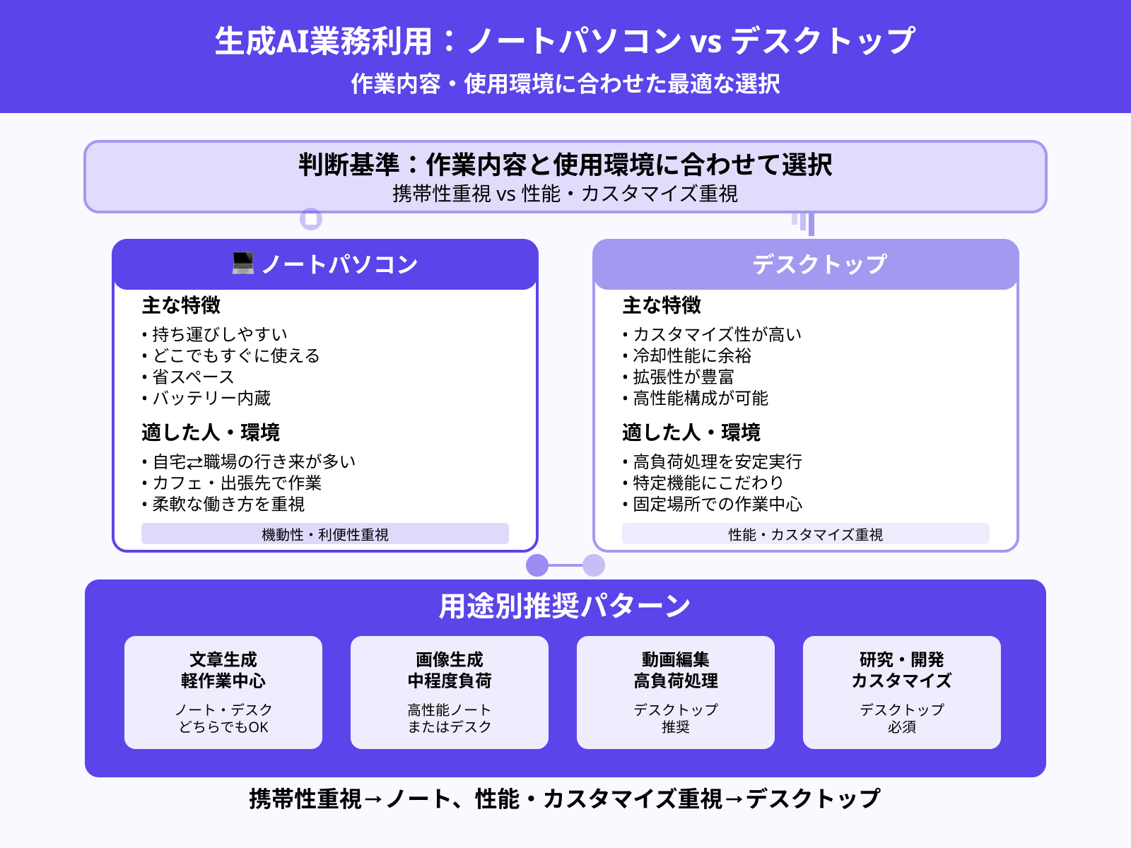 デスクトップとノートパソコンはどちらが良い?