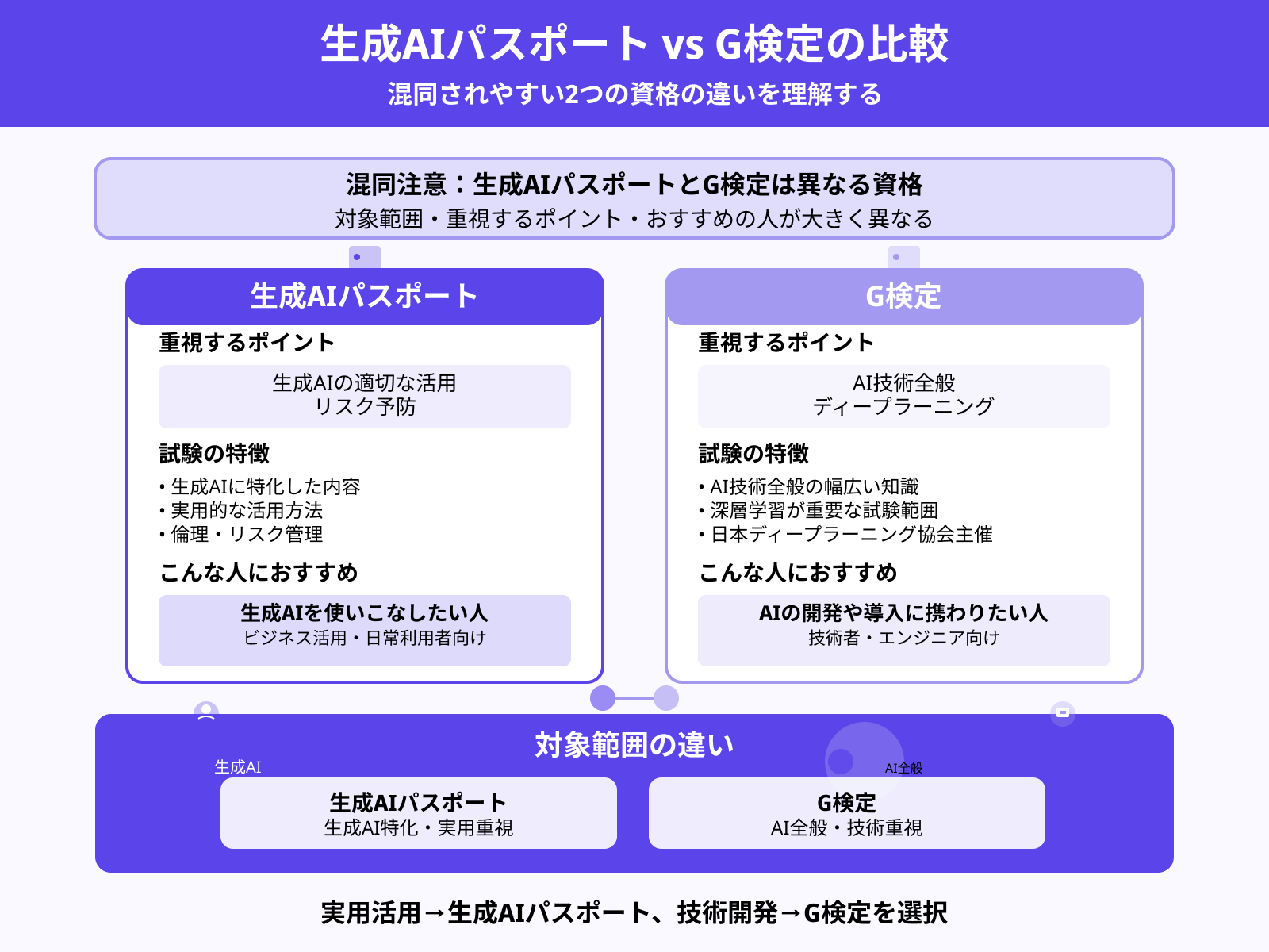 G検定との違い