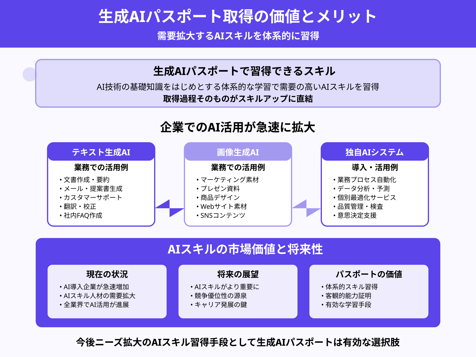 メリット1:需要が高いAIスキルを習得できる