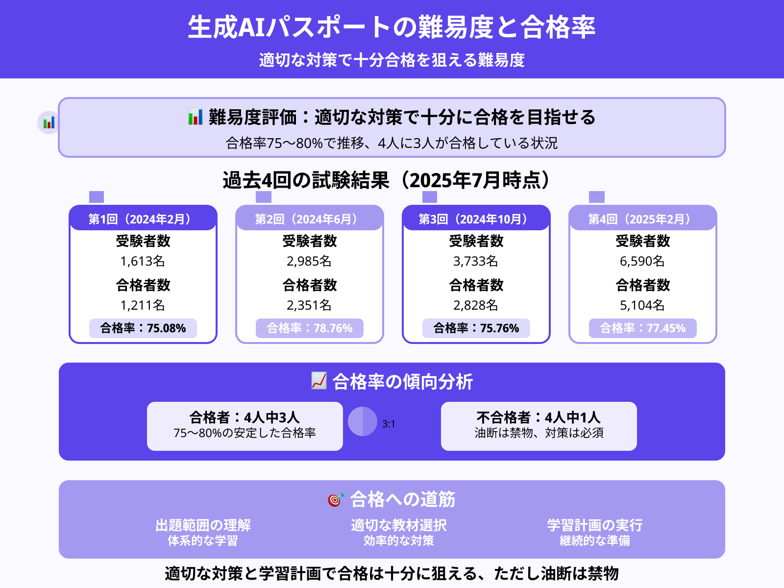 生成AIパスポートの取得は難しい?