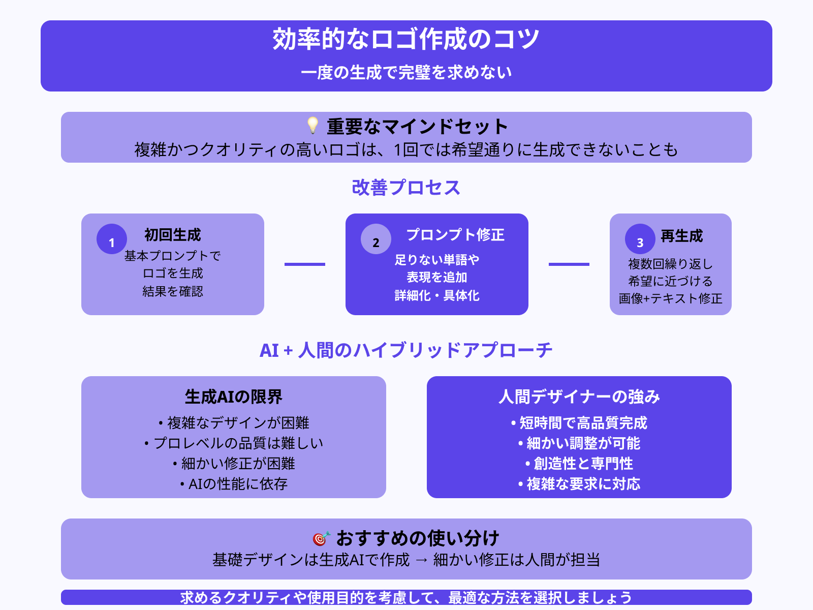 ポイント3:一度の生成で完璧を求めない