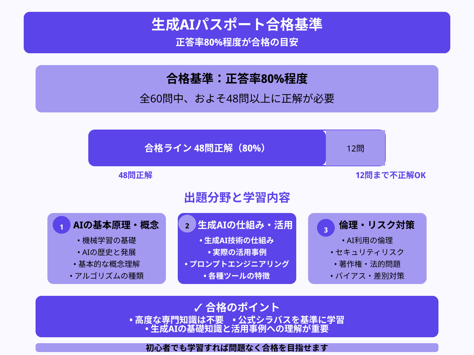 合格ラインは正答率80%が目安