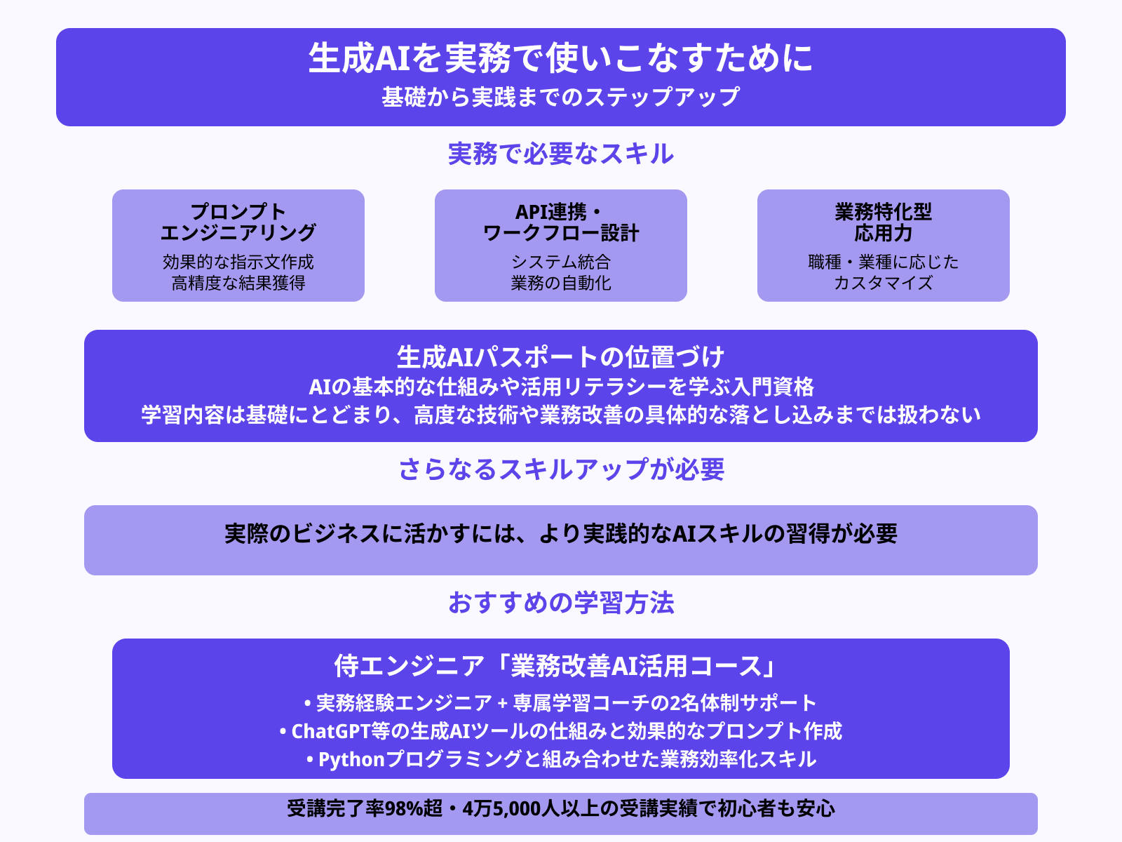 生成AIを使いこなすには?