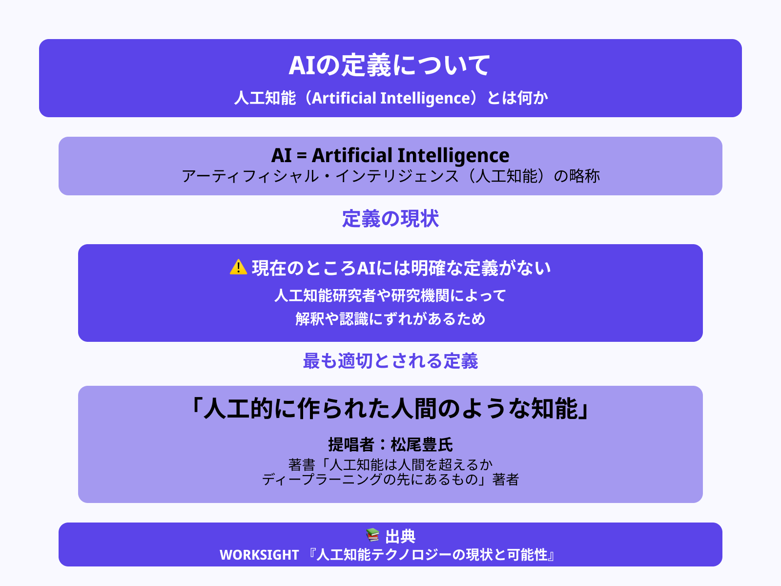 AI（人工知能）とは