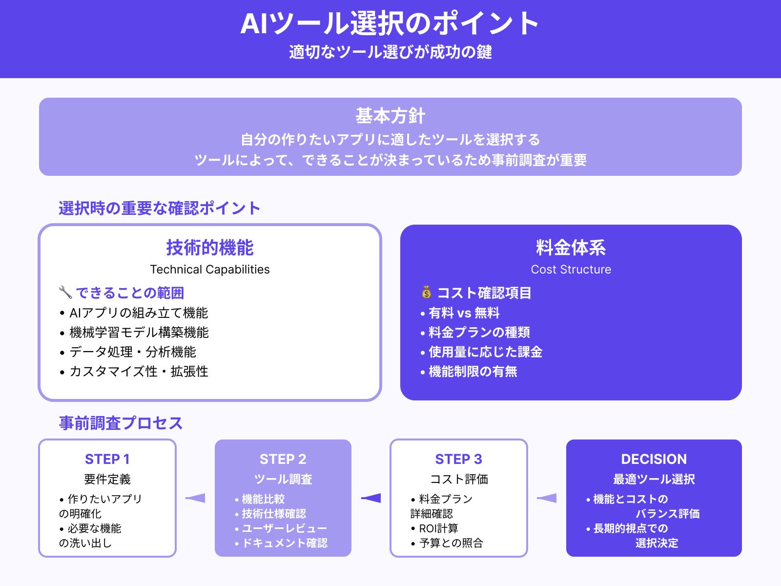 STEP1:活用する開発ツールを選ぶ