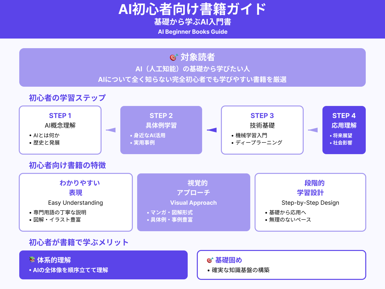 初心者向け・AI（人工知能）の基礎を学べる本
