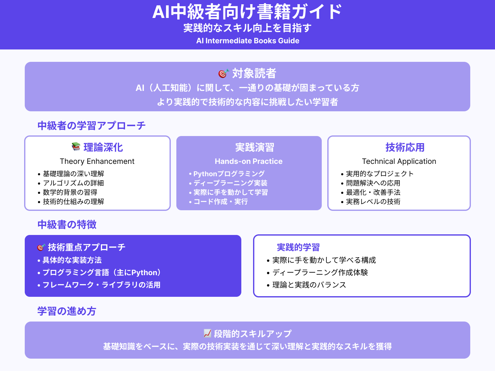 AI, ディープラーニングの本 概説 人工知能 ――ディープラーニングから生成AIへ (ちくま学芸