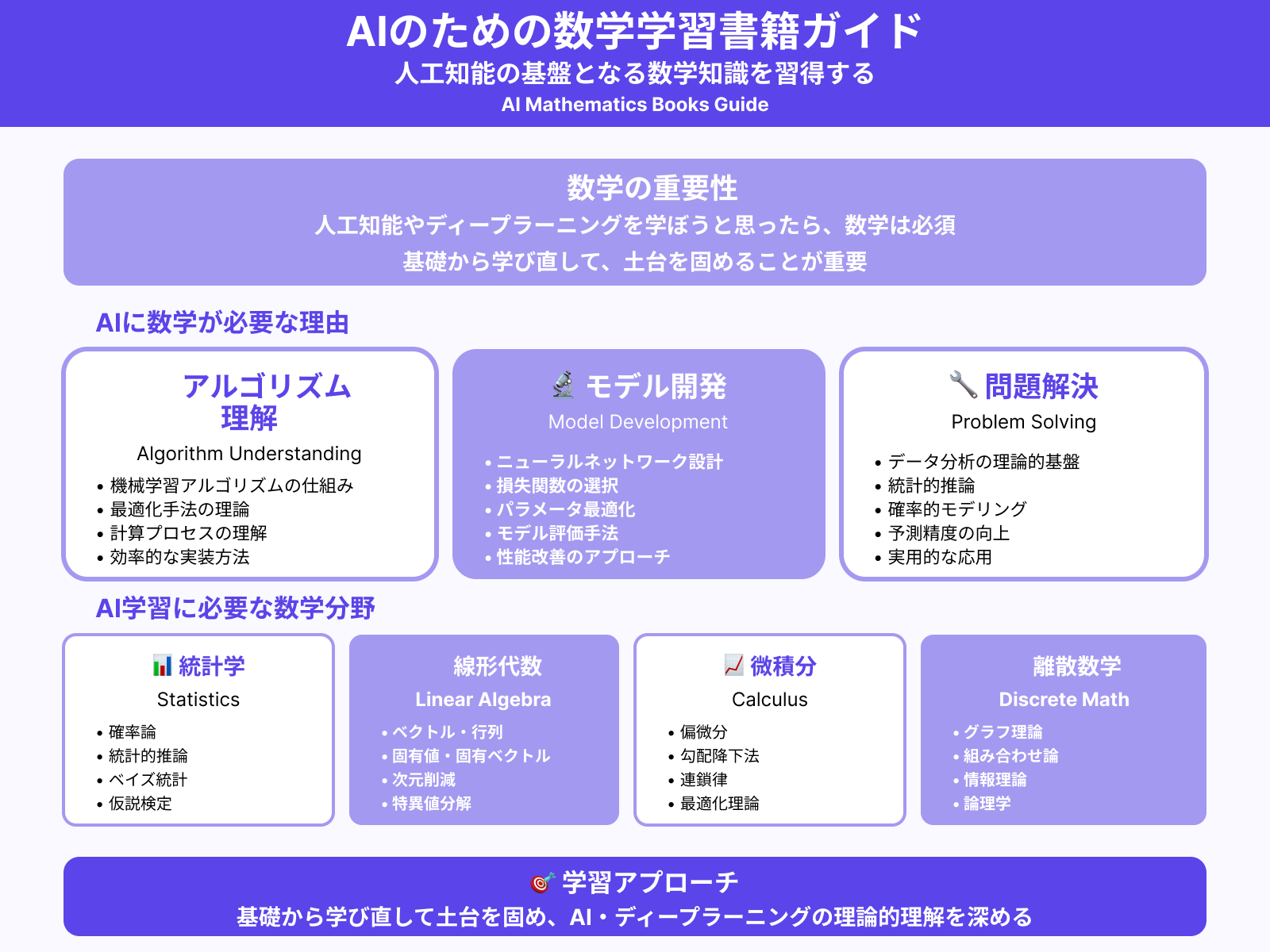 AI（人工知能）に使う数学を学べる本