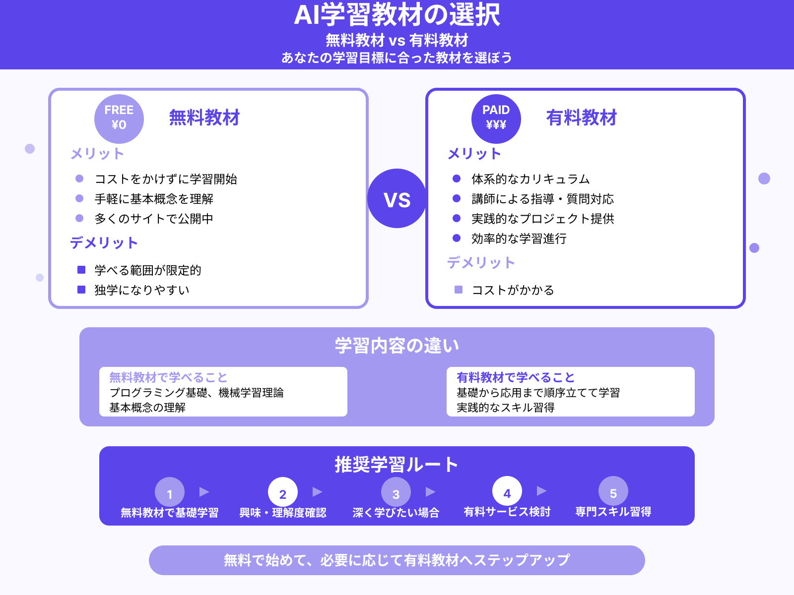 無料教材と有料教材の比較