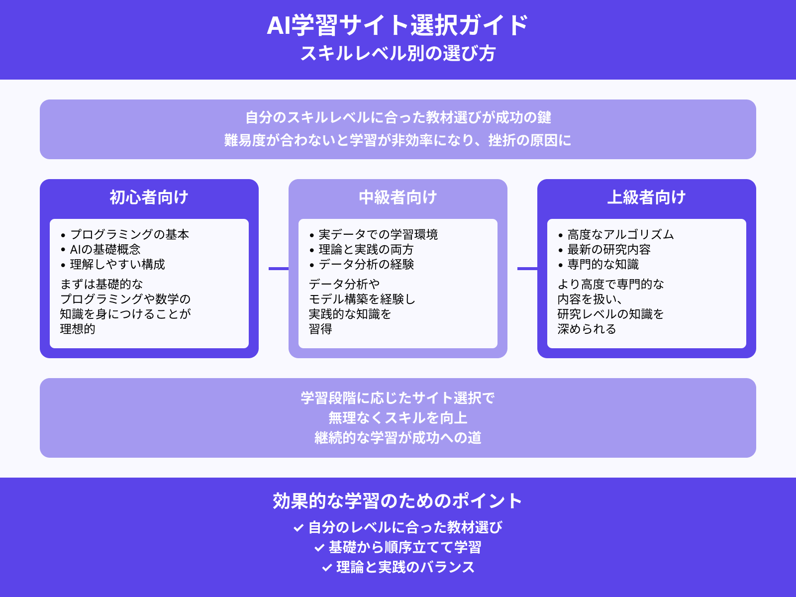 レベル別の学習サイトを確認
