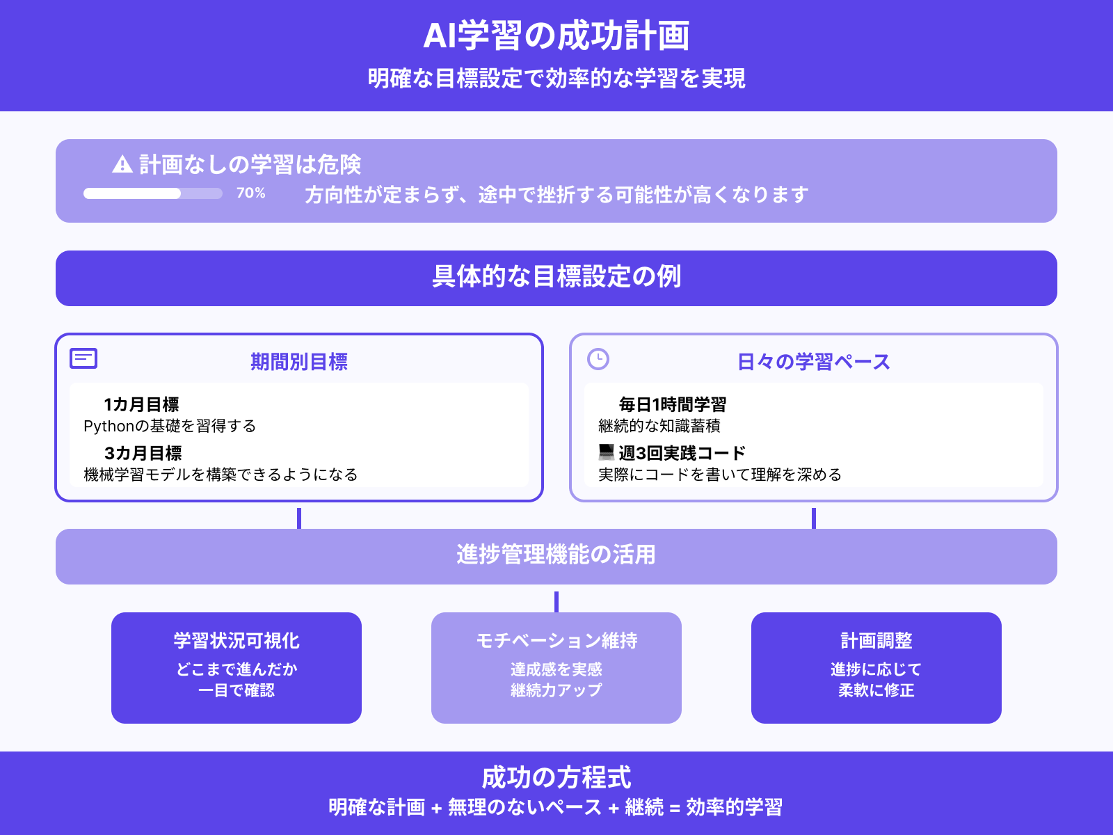 学習計画を立てる