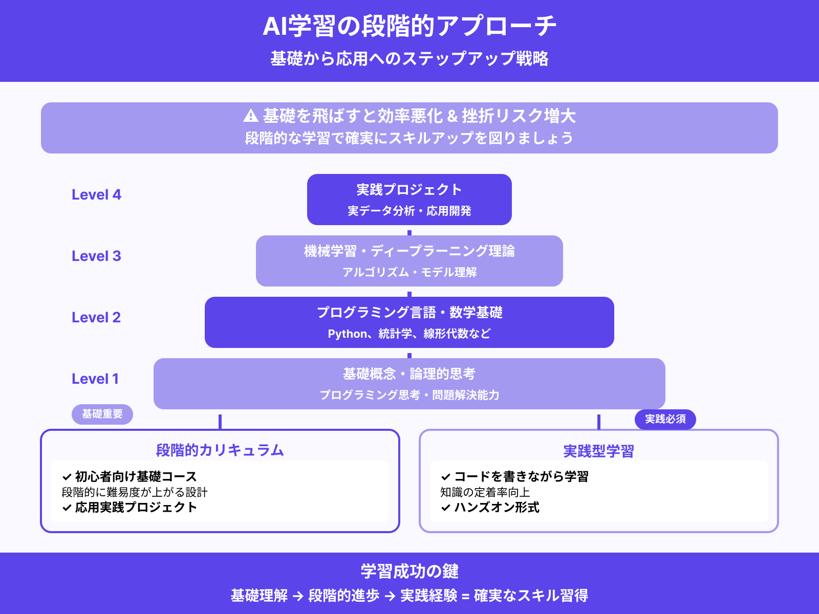 基礎から応用まで段階的に学ぶ