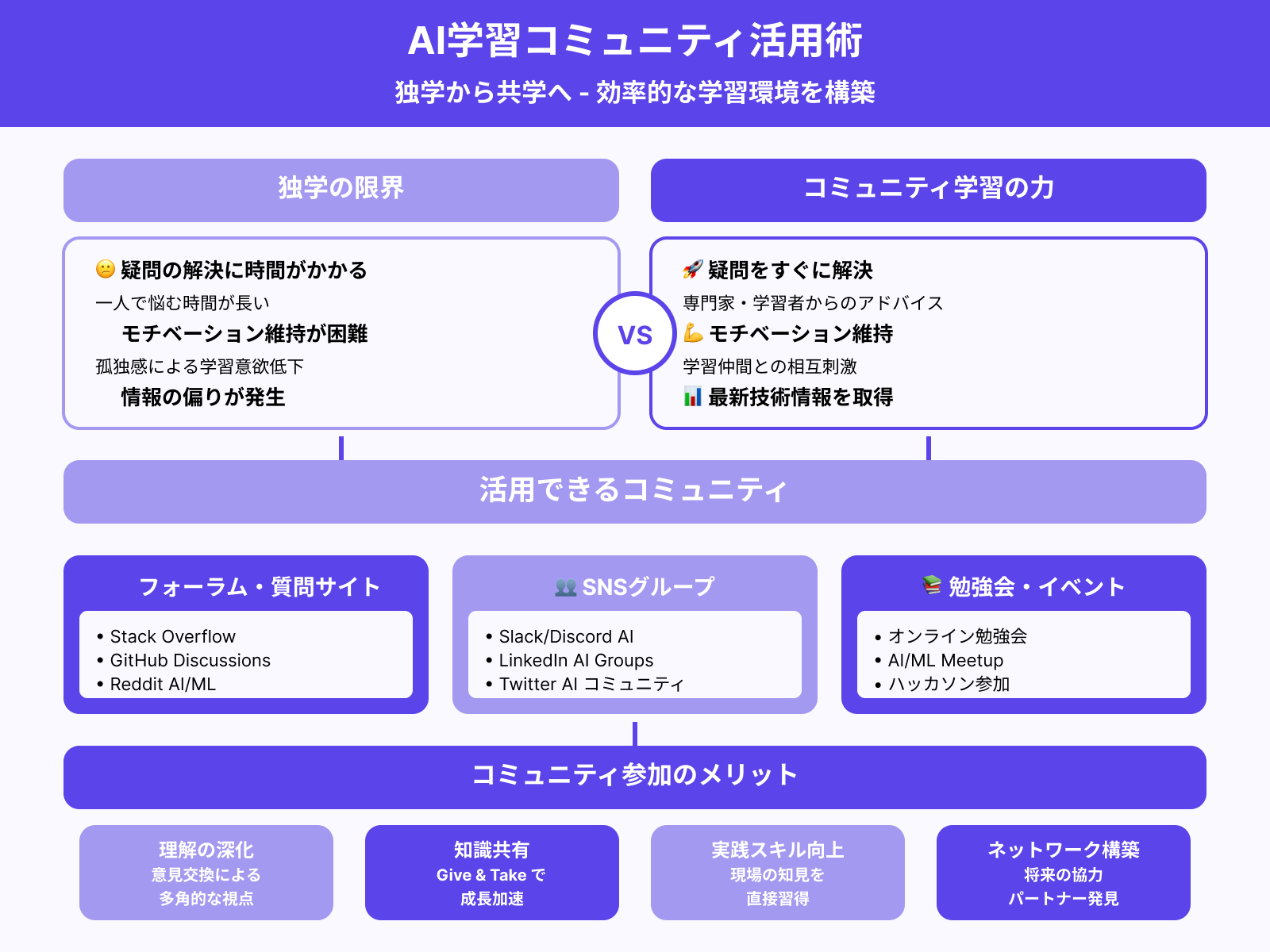 コミュニティやフォーラムを活用する